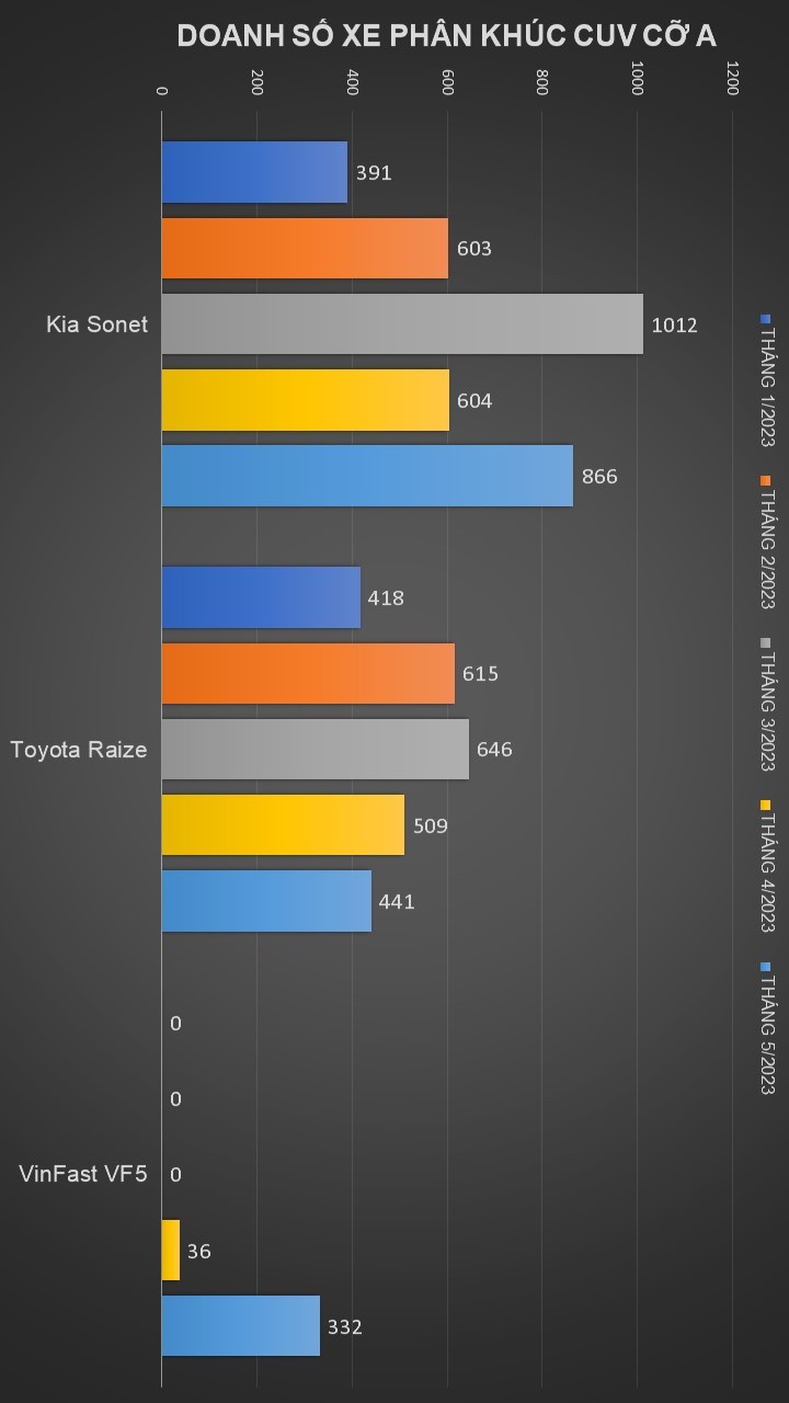 CUV cỡ A tháng 5/2023 CUV cỡ A tháng 5/2023