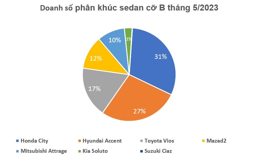 Doanh số Honda City tiếp tục bán chạy hơn Hyundai Accent và Toyota Vios