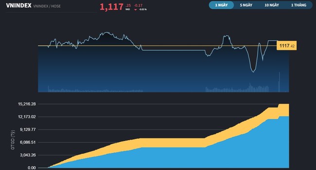 Tiếp tục rung lắc trong phiên đáo hạn phái sinh tháng 6, thanh khoản sụt giảm Tiếp tục rung lắc trong phiên đáo hạn phái sinh tháng 6, thanh khoản sụt giảm ảnh 1