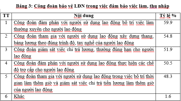 Bài 15: Vai trò của công đoàn trong đảm bảo việc làm, thu nhập cho lao động nữ Bài 15: Vai trò của công đoàn trong đảm bảo việc làm, thu nhập cho lao động nữ