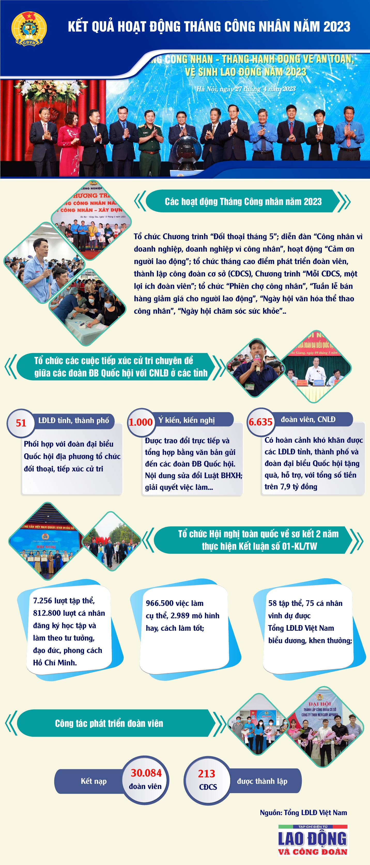 Kết quả hoạt động Tháng Công nhân năm 2023
