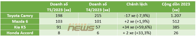 Toyota Camry giảm doanh số vẫn chiếm nửa phân khúc sedan cỡ D tháng 5/2023