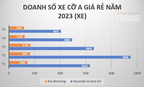 Phân khúc xe cỡ A đồng loạt giảm doanh số trong tháng Wigo rục rịch ra mắt Phân khúc xe cỡ A đồng loạt giảm doanh số trong tháng Wigo rục rịch ra mắt