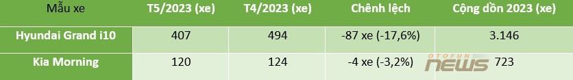 Phân khúc xe cỡ A đồng loạt giảm doanh số trong tháng Wigo rục rịch ra mắt Phân khúc xe cỡ A đồng loạt giảm doanh số trong tháng Wigo rục rịch ra mắt