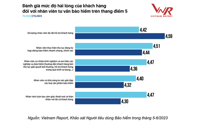 Niềm tin vào thị trường bảo hiểm nhân thọ xuống mức thấp nhất lịch sử gần 30 năm Niềm tin vào thị trường bảo hiểm nhân thọ xuống mức thấp nhất lịch sử gần 30 năm ảnh 2