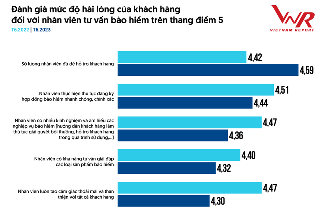 Niềm tin vào thị trường bảo hiểm nhân thọ xuống mức thấp nhất lịch sử gần 30 năm Niềm tin vào thị trường bảo hiểm nhân thọ xuống mức thấp nhất lịch sử gần 30 năm ảnh 4