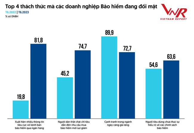 Niềm tin vào thị trường bảo hiểm nhân thọ xuống mức thấp nhất lịch sử gần 30 năm Niềm tin vào thị trường bảo hiểm nhân thọ xuống mức thấp nhất lịch sử gần 30 năm ảnh 3