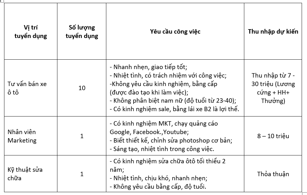 Công ty TNHH Ô tô Phú Tài tuyển dụng: nhân viên bán xe, marketing và kỹ thuật sửa chữa