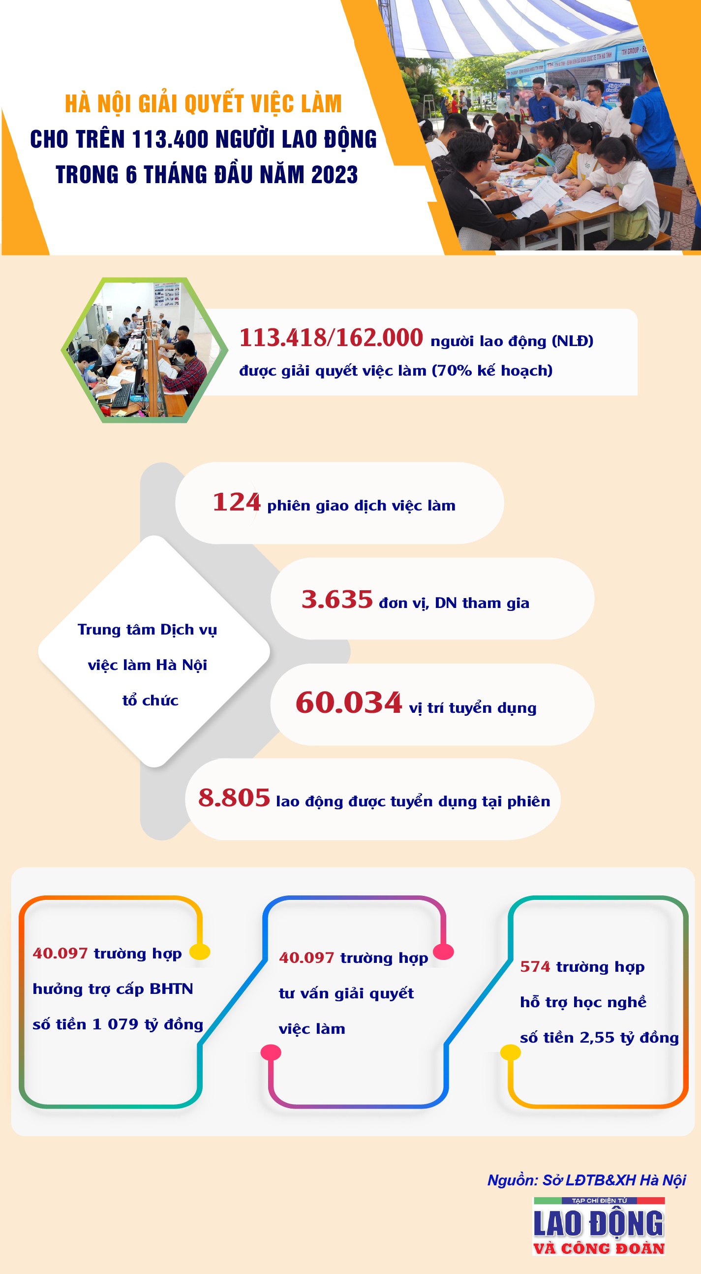 Hà Nội giải quyết việc làm cho trên 113 nghìn người lao động trong 6 tháng đầu năm 2023