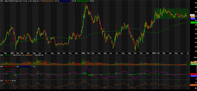Mất hơn 2% tuần qua, BID có thể trở thành 'tội đồ' của thị trường? Mất hơn 2% tuần qua, BID có thể trở thành 'tội đồ' của thị trường? ảnh 1