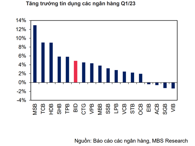 Mất hơn 2% tuần qua, BID có thể trở thành 'tội đồ' của thị trường? Mất hơn 2% tuần qua, BID có thể trở thành 'tội đồ' của thị trường? ảnh 2