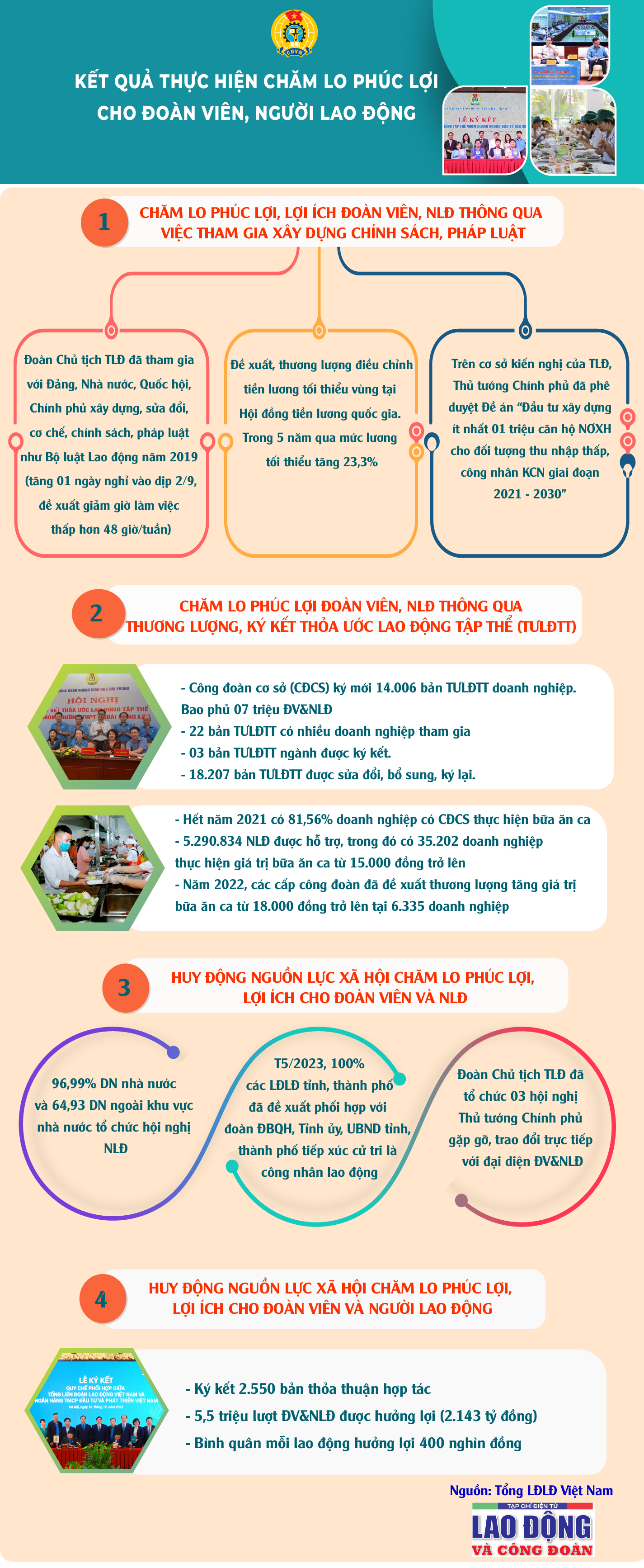 Kết quả thực hiện chăm lo phúc lợi cho đoàn viên, người lao động