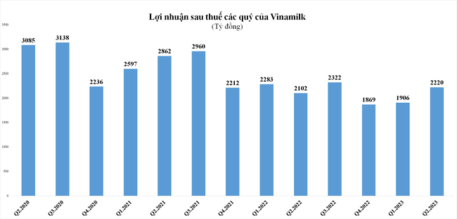 Vinamilk ước lãi sau thuế 2.220 tỷ đồng trong quý 2/2023 ảnh 1