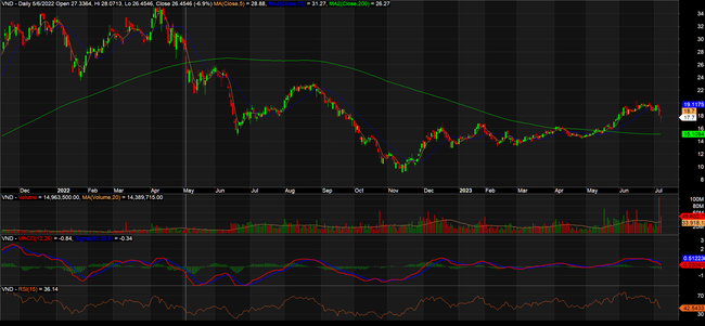 VND và câu chuyện VND và câu chuyện "ôm" trái phiếu Trung Nam, khẩu vị rủi ro không dành cho số đông ảnh 1