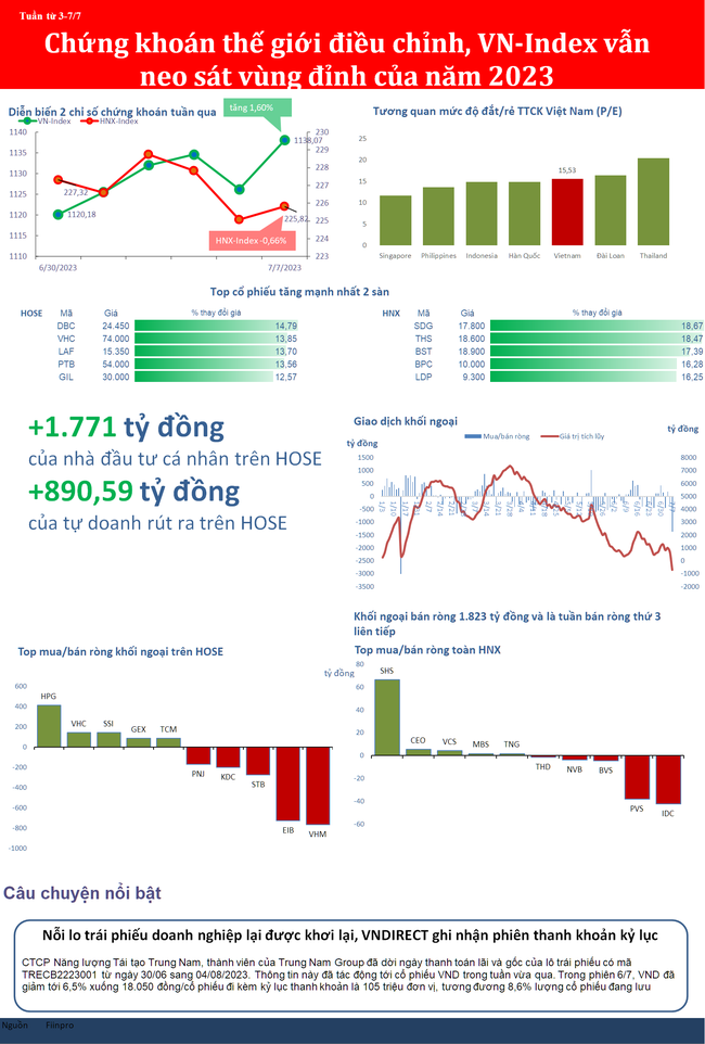 VN-Index vẫn neo sát vùng đỉnh của năm 2023 bất chấp một số sự kiện kém tích cực ảnh 1