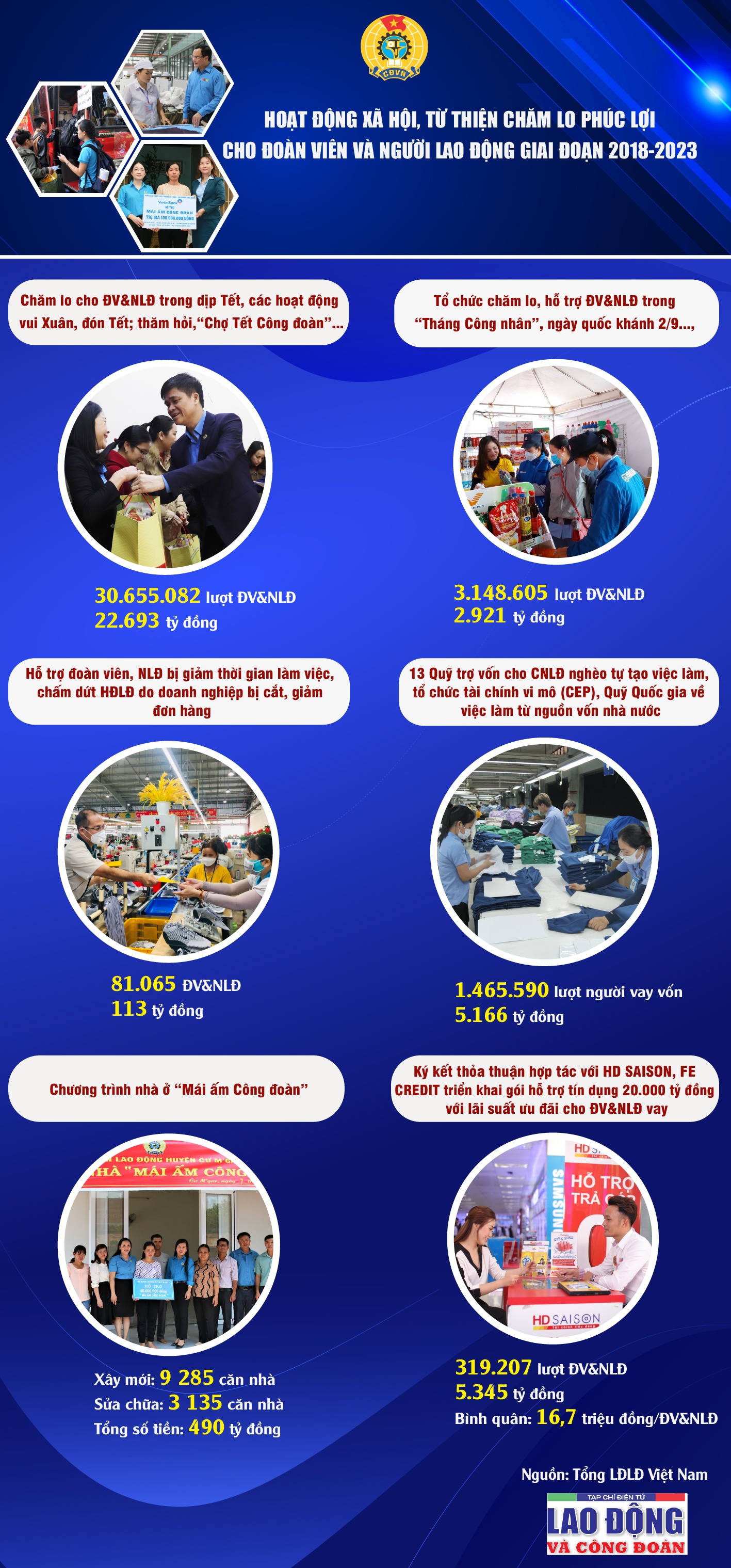 Hoạt động xã hội, từ thiện, chăm lo phúc lợi cho đoàn viên giai đoạn 2018-2023