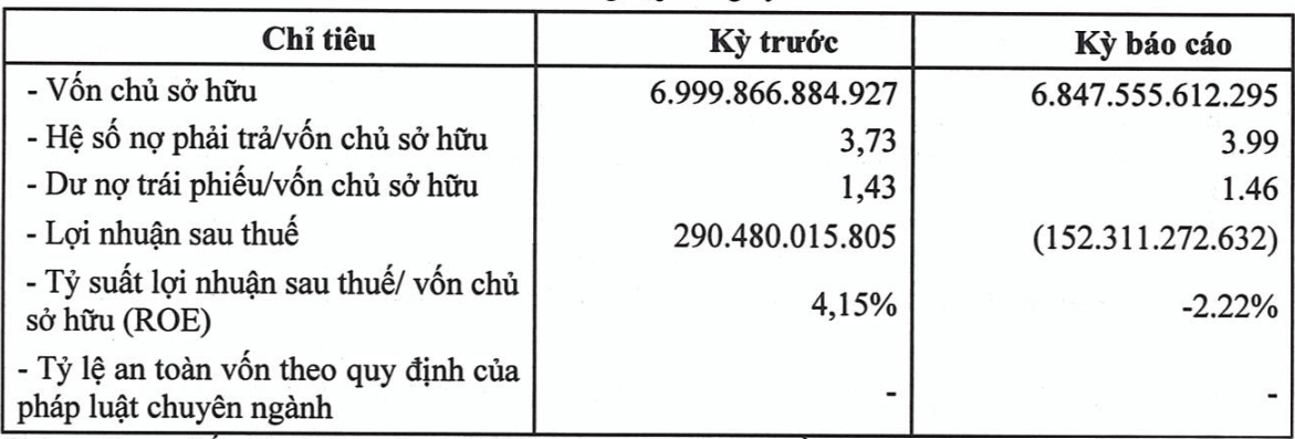 Tổ chức hội nghị trái chủ bất thành, công ty con của Bitexco chậm trả 3.000 tỷ đồng trái phiếu đến hạn