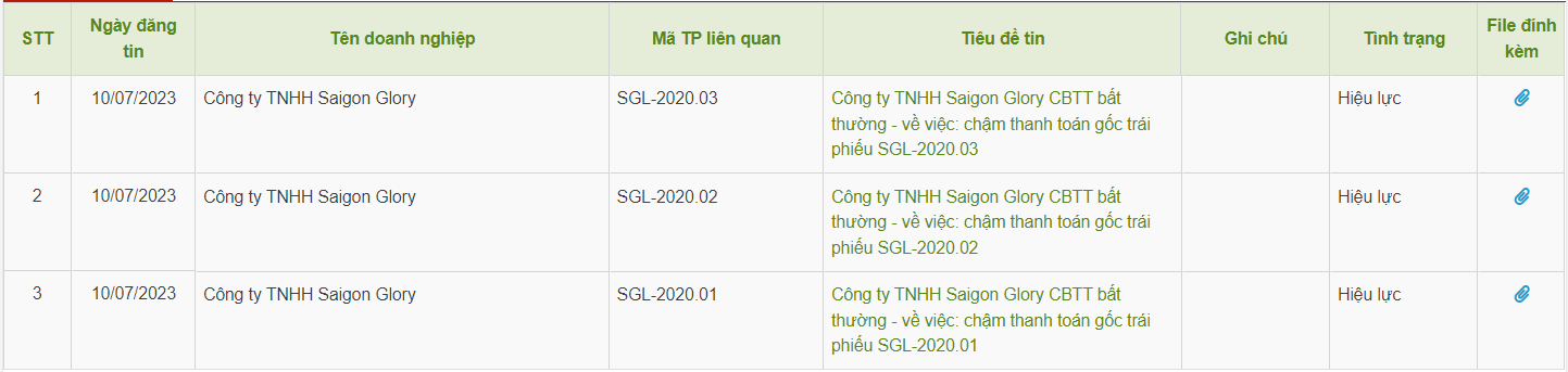 Tổ chức hội nghị trái chủ bất thành, công ty con của Bitexco chậm trả 3.000 tỷ đồng trái phiếu đến hạn