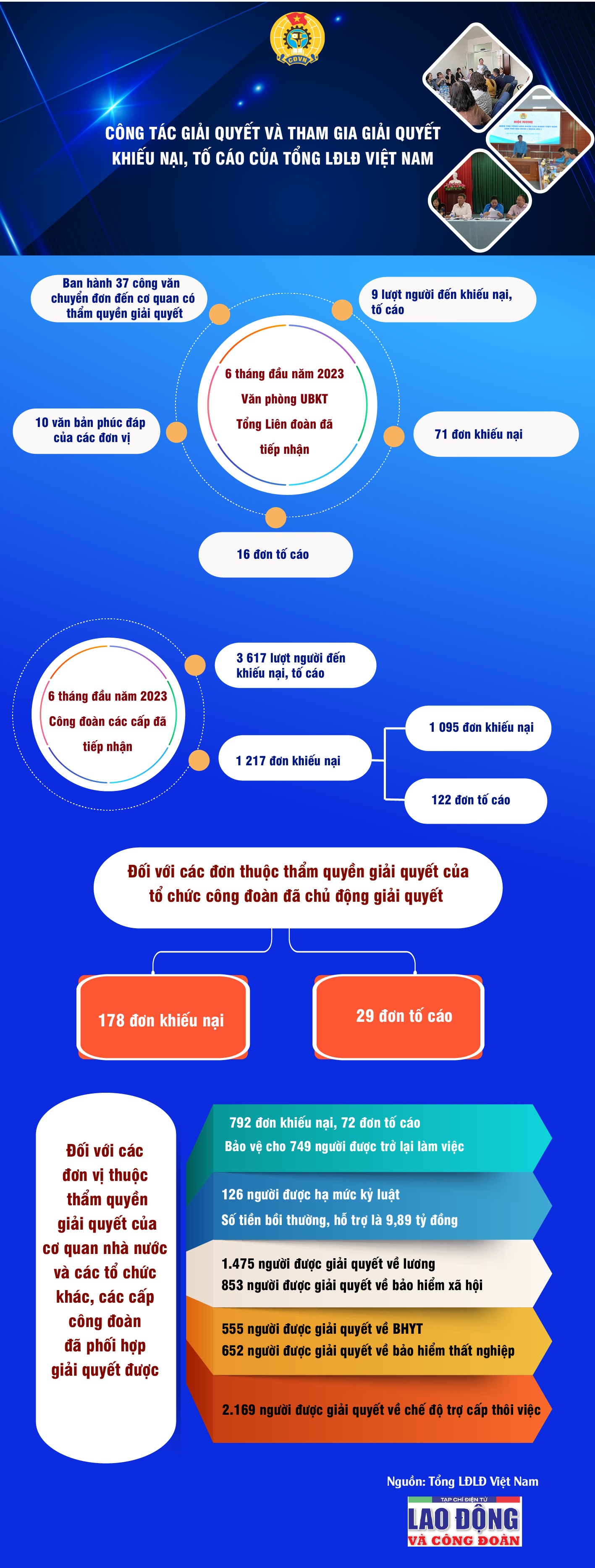 Công tác giải quyết và tham gia giải quyết khiếu nại, tố cáo của Tổng LĐLĐ Việt Nam