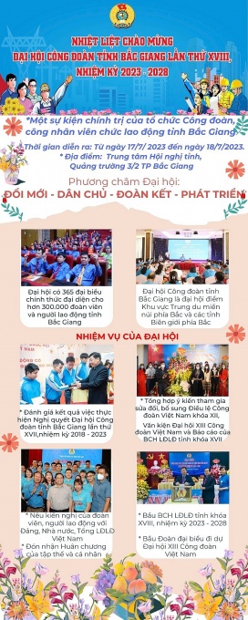 Đại hội XVIII Công đoàn tỉnh Bắc Giang: Thay nhận hoa bằng ủng hộ người yếu thế Đại hội XVIII Công đoàn tỉnh Bắc Giang: Thay nhận hoa bằng ủng hộ người yếu thế