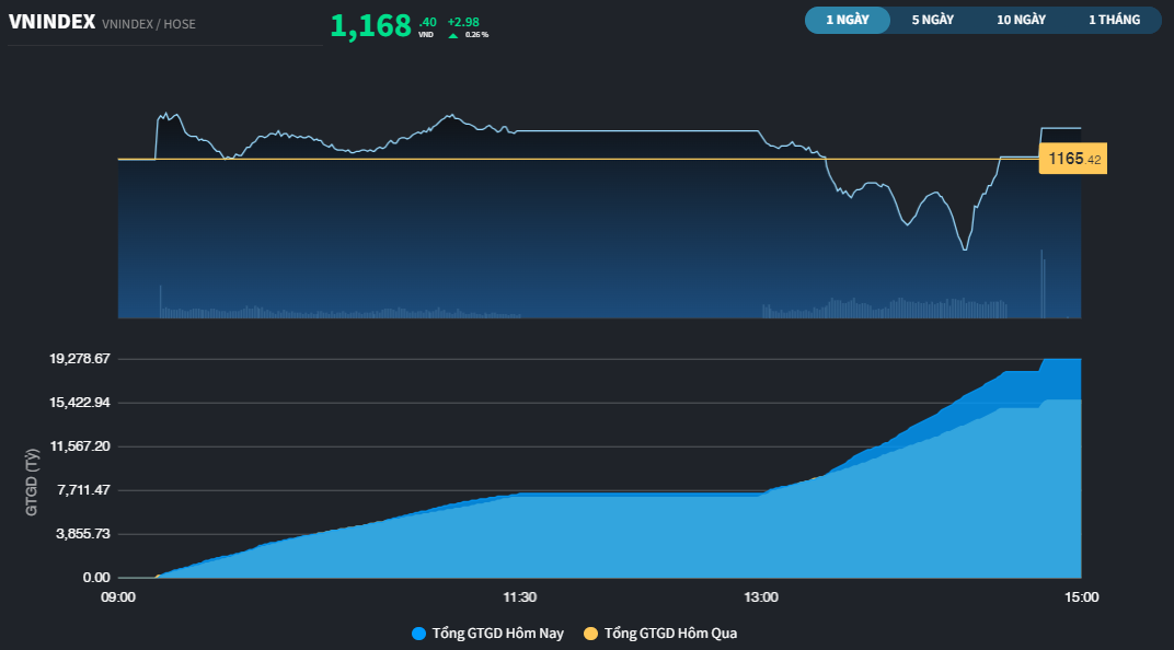 Thị trường vượt qua tin đồn, chuỗi tăng điểm của VN-Index được nối dài lên con số 6
