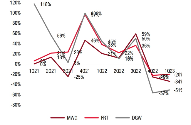 Lợi nhuận nửa đầu năm 2023 của các &quot;ông lớn&quot; bán lẻ đã chạm đáy? ảnh 1
