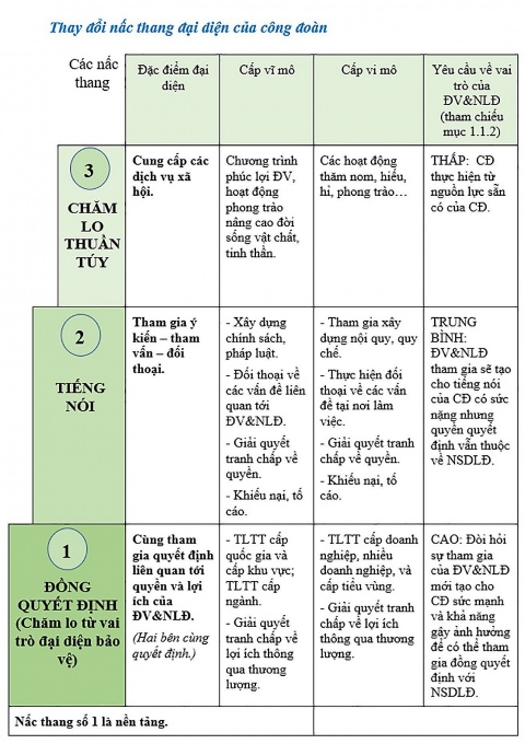 Cần hơn nữa vai trò phản biện chính sách và đồng quyết định của Công đoàn
