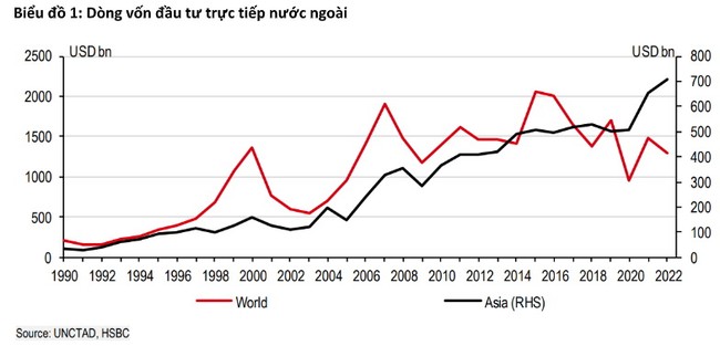 Châu Á vẫn hút tiền đầu tư toàn cầu bất chấp nhiều thách thức ảnh 1