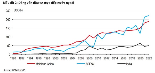 Châu Á vẫn hút tiền đầu tư toàn cầu bất chấp nhiều thách thức ảnh 2