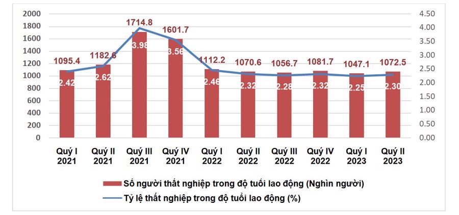 Quý II/2023: Tỷ lệ thiếu việc làm cao nhất thuộc về vùng Đồng bằng sông Cửu Long Quý II/2023: Tỷ lệ thiếu việc làm cao nhất thuộc về vùng Đồng bằng sông Cửu Long