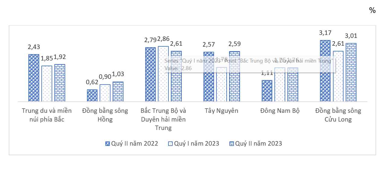 Quý II/2023: Tỷ lệ thiếu việc làm cao nhất thuộc về vùng Đồng bằng sông Cửu Long Quý II/2023: Tỷ lệ thiếu việc làm cao nhất thuộc về vùng Đồng bằng sông Cửu Long