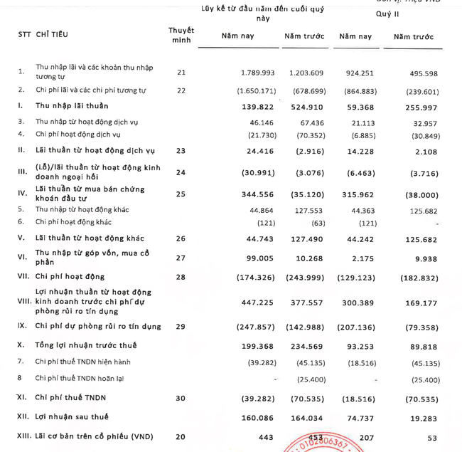 EVF: Lợi nhuận trước thuế 6 tháng đầu năm 2023 đạt gần 200 tỷ đồng ảnh 1