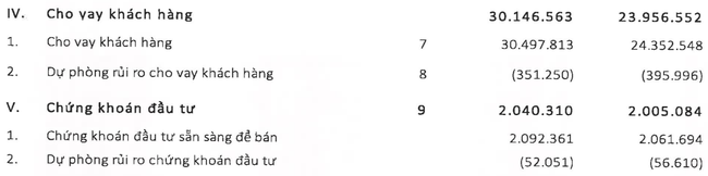 EVF: Lợi nhuận trước thuế 6 tháng đầu năm 2023 đạt gần 200 tỷ đồng ảnh 2