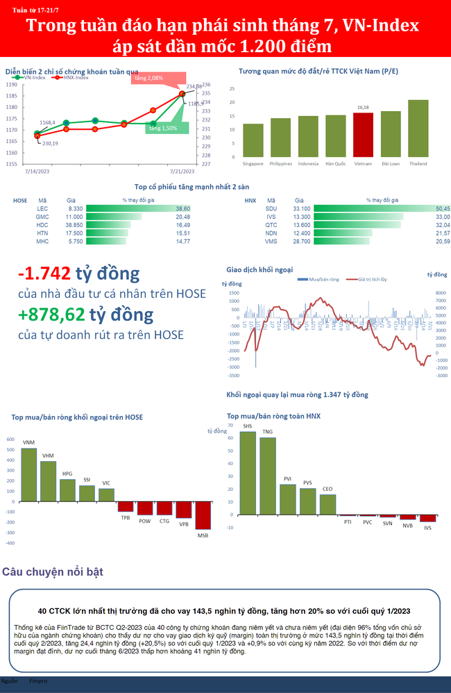 VN-Index áp sát mốc 1.200 điểm sau tuần đáo hạn phái sinh ảnh 1