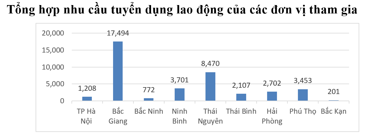 Nhiều chỉ tiêu tuyển dụng tại Phiên giao dịch việc làm trực tuyến kết nối 9 tỉnh, TP