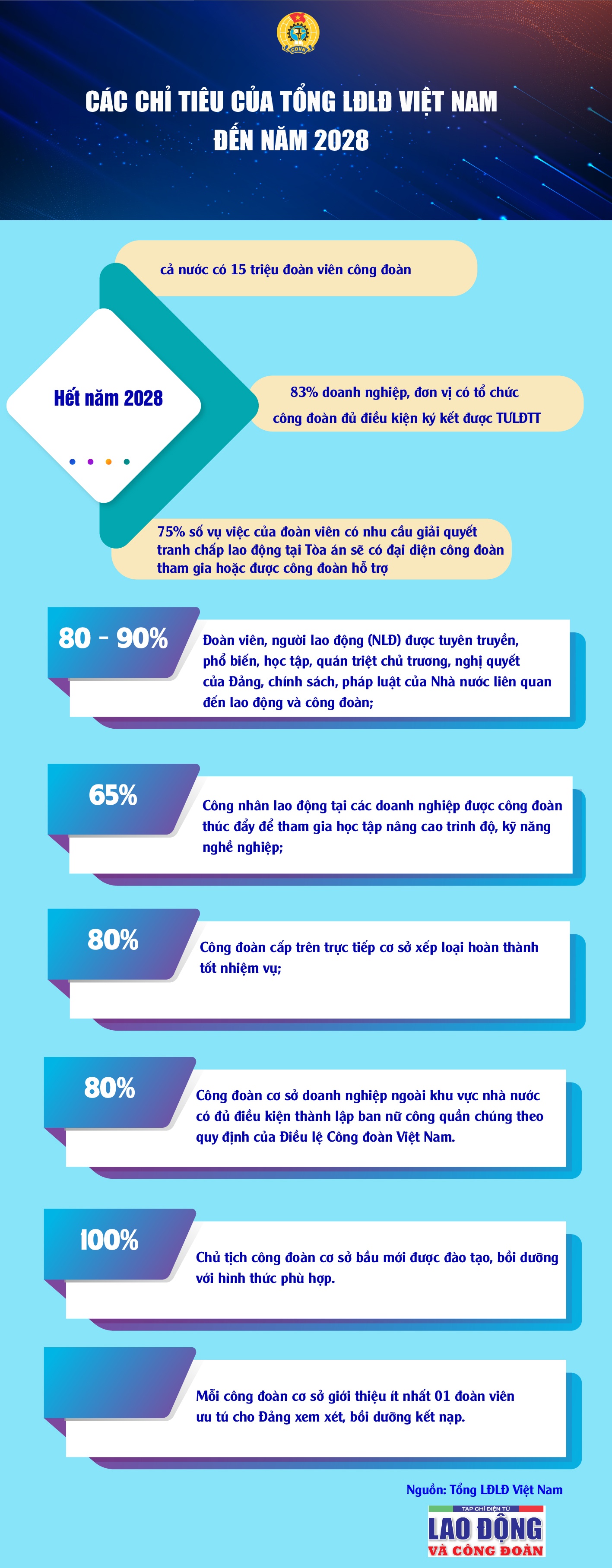 Các chỉ tiêu của Tổng LĐLĐ Việt Nam đến năm 2028