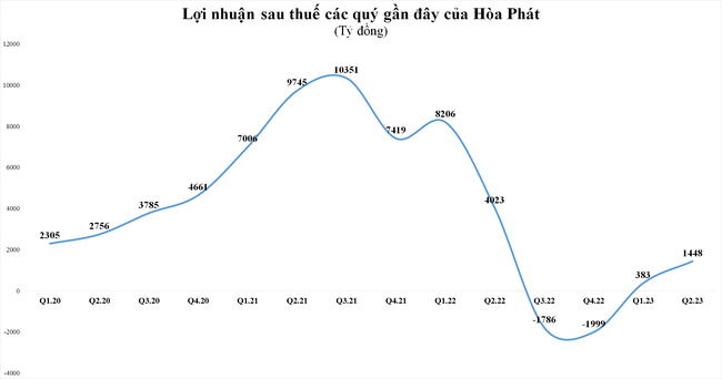 Lãi tăng trở lại trong quý II, lợi nhuận 6 tháng của Hòa Phát vẫn giảm 85% so với cùng kỳ ảnh 1
