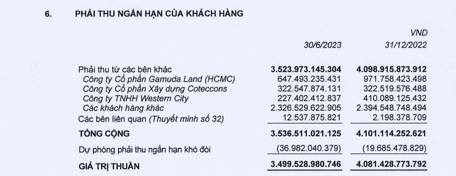 Yêu cầu mở thủ tục phá sản với Coteccons, Ricons nói chỉ nhằm mục đích thu hồi công nợ ảnh 1