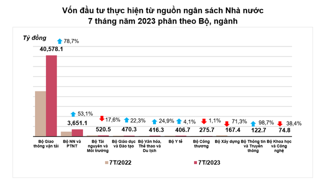 Giải ngân vốn đầu tư công mới đạt hơn 40% Giải ngân vốn đầu tư công mới đạt hơn 40% ảnh 1
