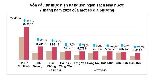 Giải ngân vốn đầu tư công mới đạt hơn 40% Giải ngân vốn đầu tư công mới đạt hơn 40% ảnh 2