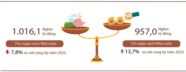 Bội thu ngân sách chưa dừng đà giảm Bội thu ngân sách chưa dừng đà giảm ảnh 1
