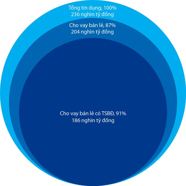 VIB: Lợi nhuận 6 tháng đầu năm 2023 tăng 12%, ROE đạt 29% ảnh 2