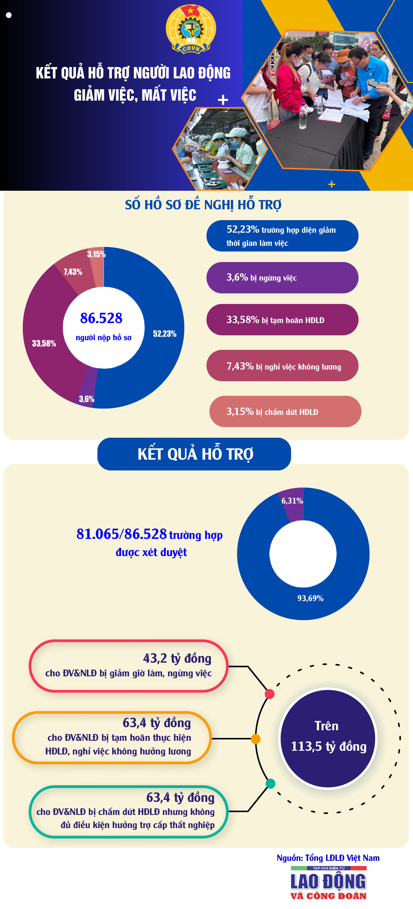Kết quả hỗ trợ người lao động bị giảm việc, mất việc
