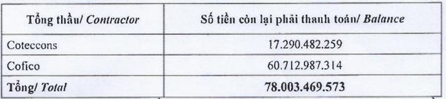 Eurowindow: Conteccons, Cofico vẫn nợ 78 tỷ vì chủ đầu tư siêu dự án Nam Hội An nợ tiền Eurowindow gửi văn bản cho UBND Quảng Nam vì chủ dự án Nam Hội An nợ tiền