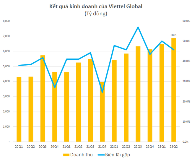 Viettel Global: Doanh thu hợp nhất quý II/2023 đạt mức cao kỷ lục gần 6.900 tỷ đồng ảnh 1