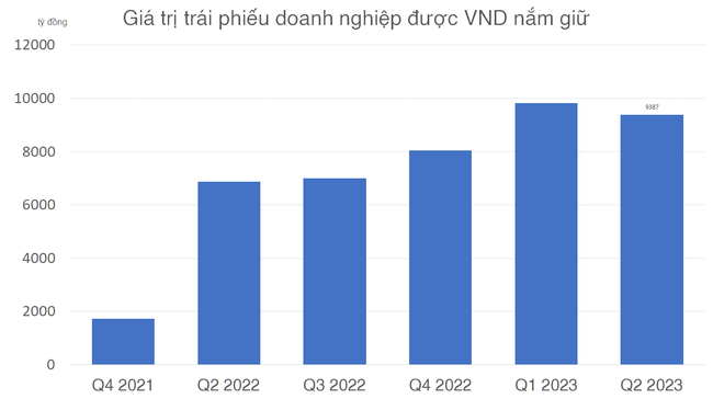 VNDIRECT có thể huy động gần 9.900 tỷ đồng từ TTCK trong 3 năm liên tiếp VNDIRECT có thể huy động gần 9.900 tỷ đồng từ thị trường chứng khoán trong 3 năm liên tiếp ảnh 3