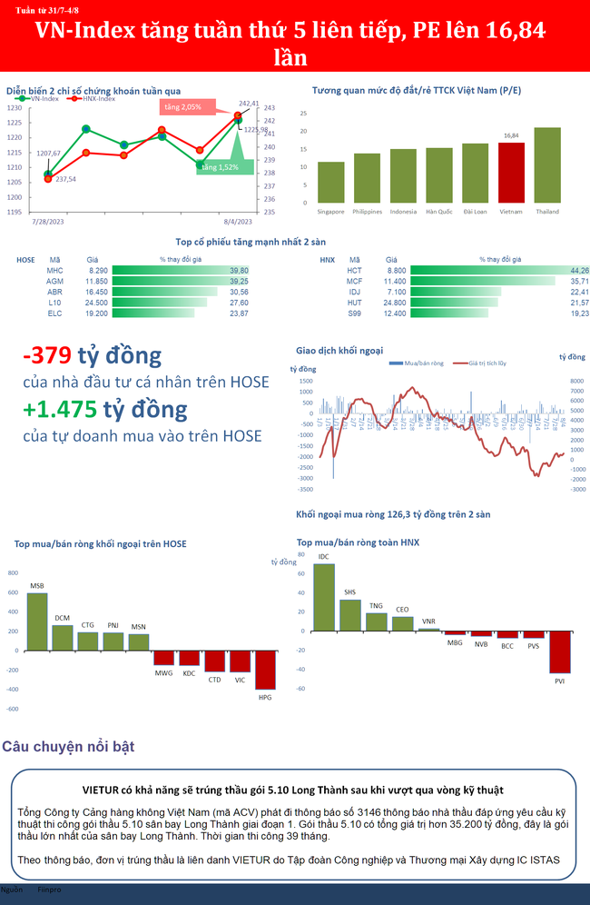VN-Index tăng tuần thứ 5 liên tiếp, PE lên 16,84 lần ảnh 1