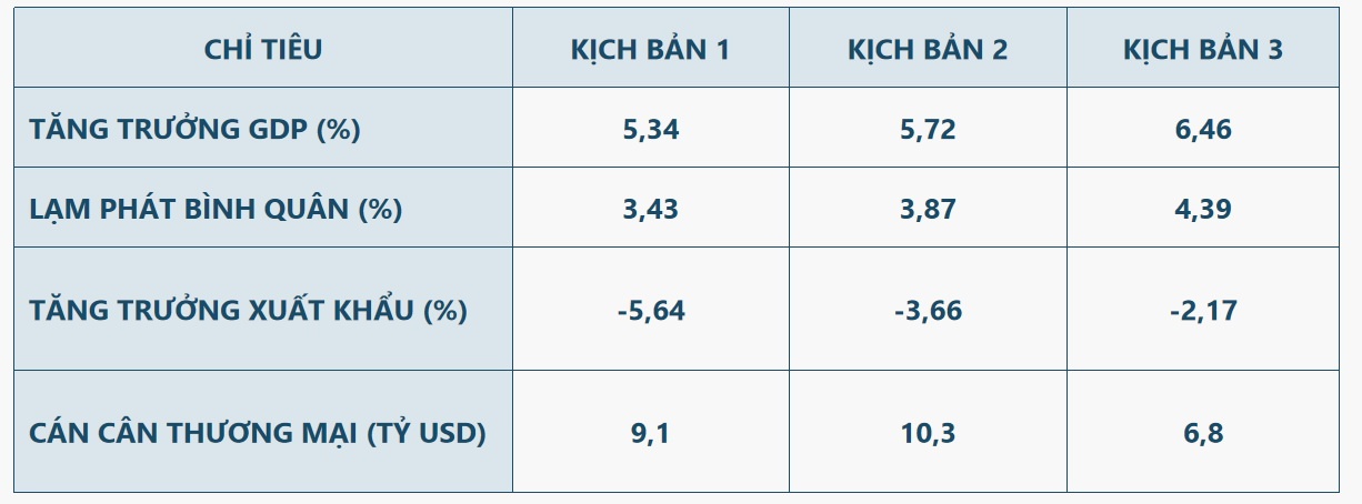 Nhận diện thách thức kinh tế Việt Nam đối mặt trong “vòng xoáy” khó khăn của toàn cầu