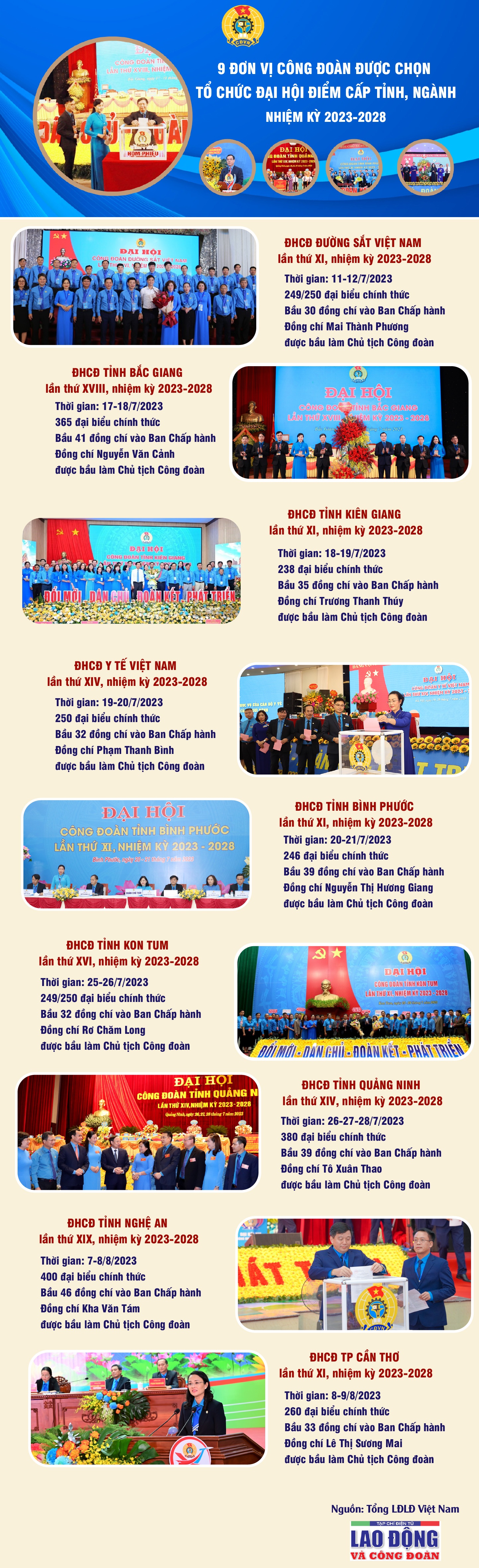 9 đơn vị được chọn tổ chức đại hội công đoàn điểm cấp tỉnh, ngành