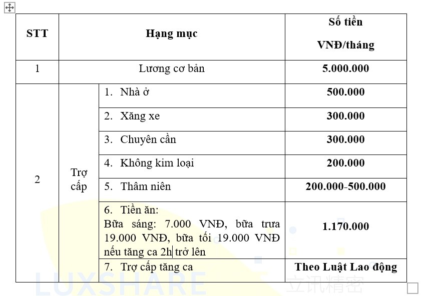 Bắc Giang: Công ty TNHH Luxshare – ICT cần tuyển dụng gấp 5.000 lao động phổ thông